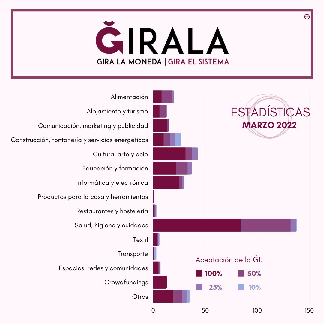 Serveis per sectors